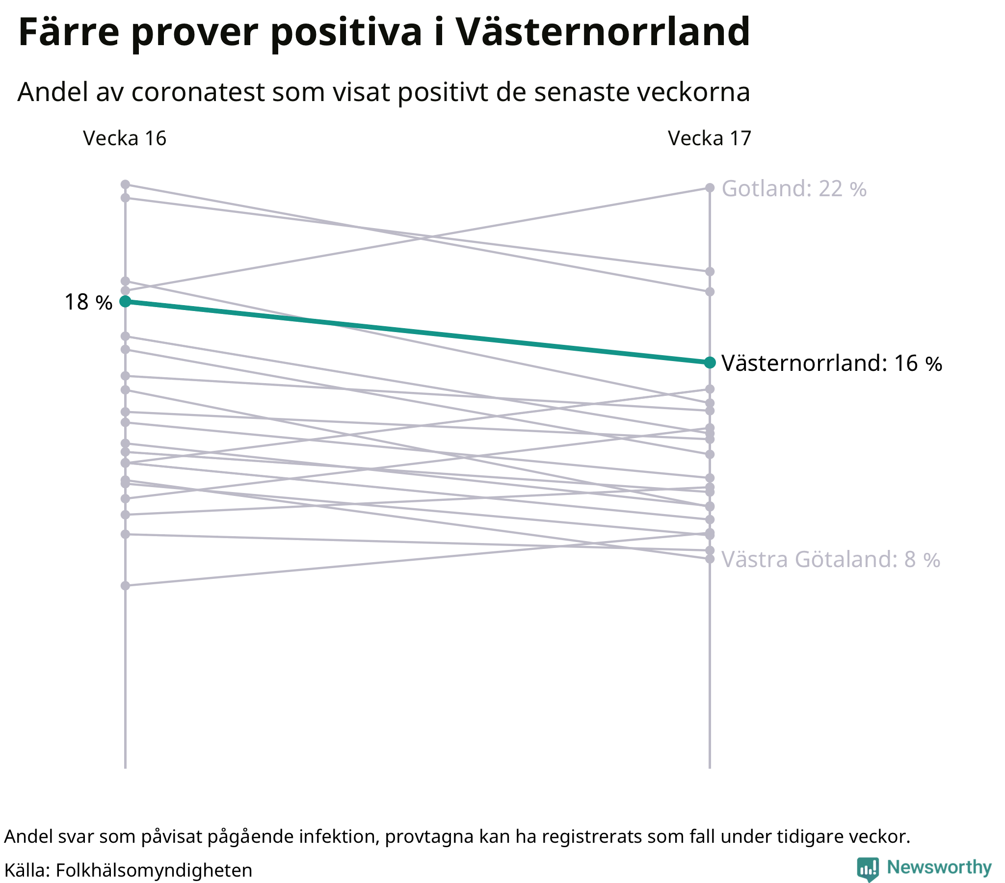 Andel av proverna som var positiva förra veckan